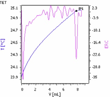 Exothermic titration curve of the potassium determination in potash by precipitation with STPB (blue = titration curve, pink = second derivative showing the endpoint).