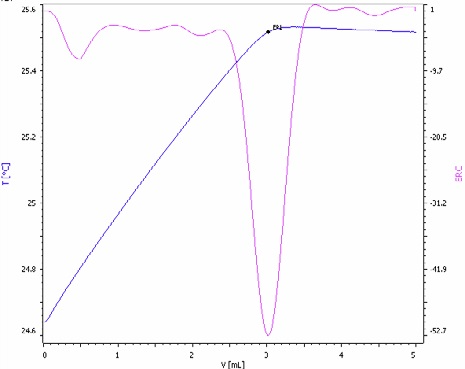 Exothermic titration curve of the sulfate determination in a NPK fertilizer spiked with sulfuric acid for enhanced method sensitivity (blue = titration curve, pink = second derivative showing the endpoint).