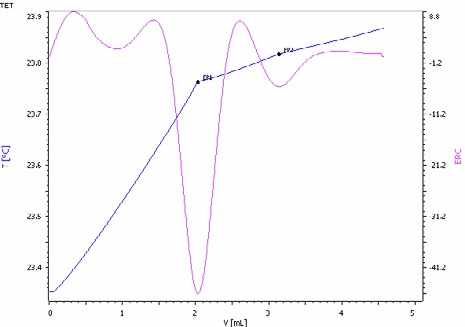 Exothermic titration curve of the ammoniacal nitrogen and urea determination in a NPK fertilizer. The first endpoint corresponds to the ammonia and the second to urea (blue = titration curve, pink = second derivative showing the endpoint).