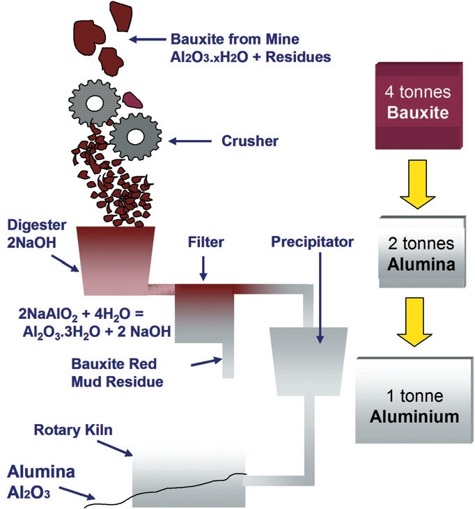 Refining alumina from bauxite ore.
