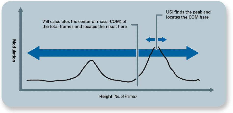 Schematic showing how the new USI mode provides more accurate and higher fidelity topography on transparent or challenging surfaces, as opposed to legacy modes, such as vertical scanning interferometry (VSI).