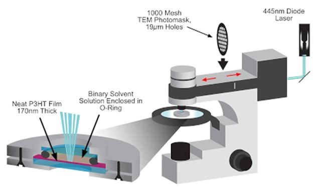 The lab’s unique photolithography system, modifying a Leica DM2700 optical microscope, swapping out its LED illumination source to permit a high-powered (Class 4) 445 nm diode laser to be projected through it. The laser beam is directed through a photomask pattern located inside of the microscope, then onto a semiconducting polymer film encapsulated in a sealed solvent.