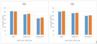Comparison of OHC