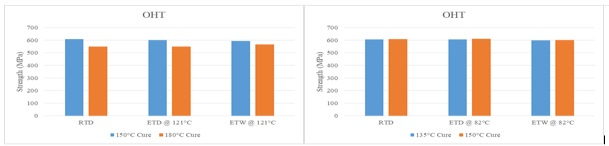 Comparison of OHT.