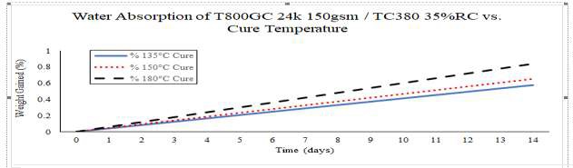Water absorption of composite with three different cures