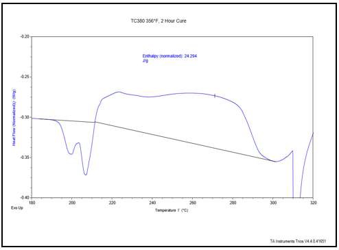 TC380 resin residual heat of reaction after 180 °C cure.