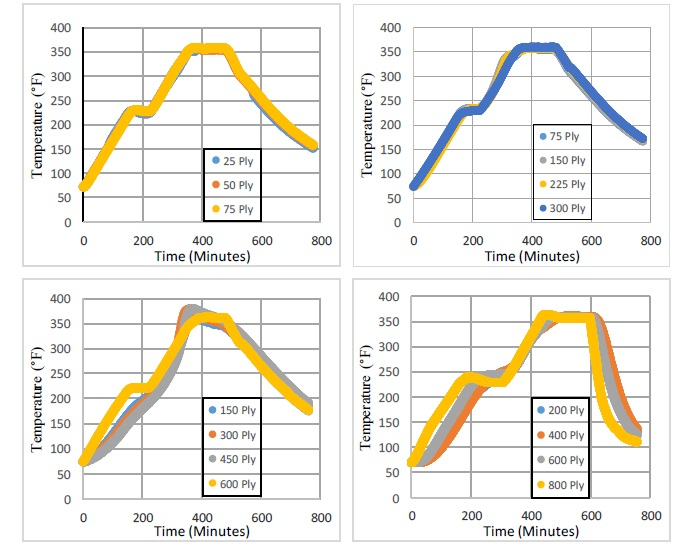 Plot of temperature versus time data from the 100-ply, 300-ply, 600-ply, and 800-ply cures of the TC380 resin system
