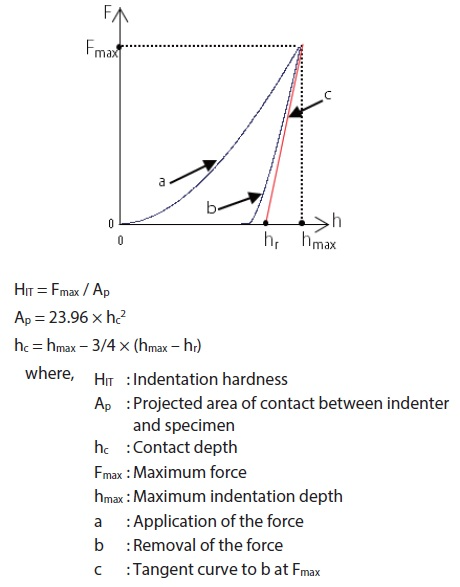 Definition of Indentation Hardness HIT.