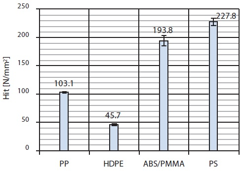 Hardness Test Results (Average Values) and Error Ranges.