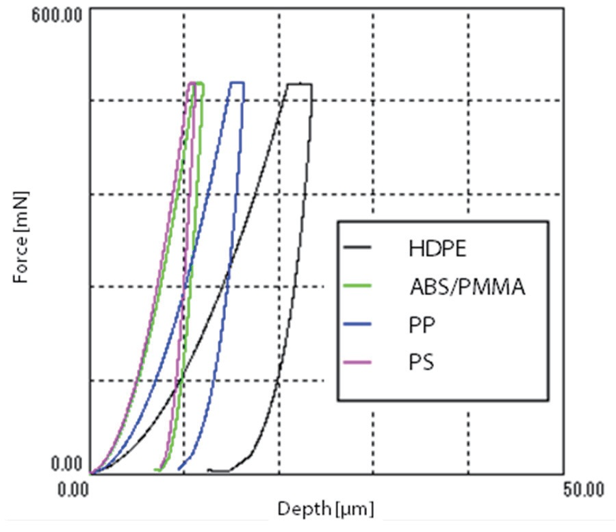 Force-Depth Curves.