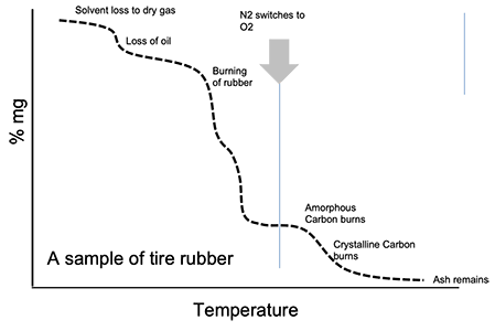 Why Choose an STA Instrument Over Standalone TGA?
