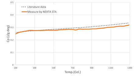 Why Choose an STA Instrument Over Standalone TGA?