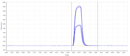 Repeatable Nitrogen Analysis of Palm Oil Fatty Acid and Tallow Feedstock