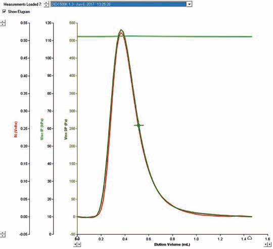 Common Detectors for GPC/SEC Chromatography
