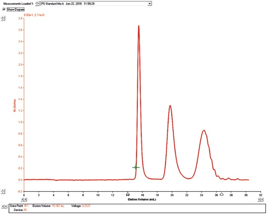 Common Detectors for GPC/SEC Chromatography