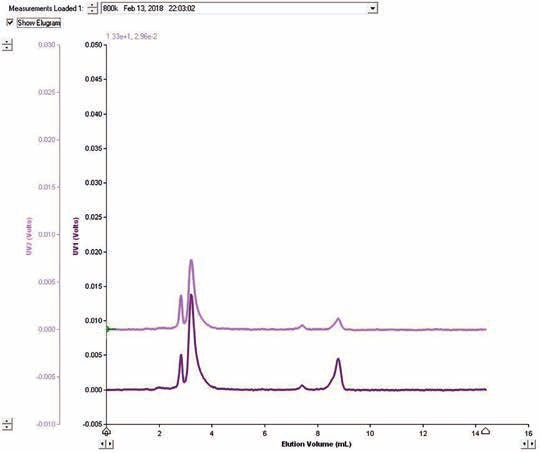 Common Detectors for GPC/SEC Chromatography