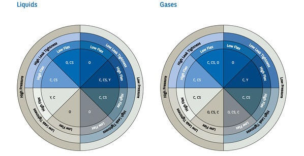 Saint-Gobain HTMS’ Customer Selection Wheels