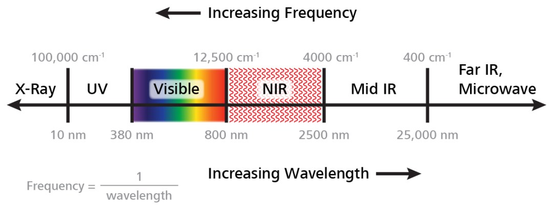 The electromagnetic spectrum