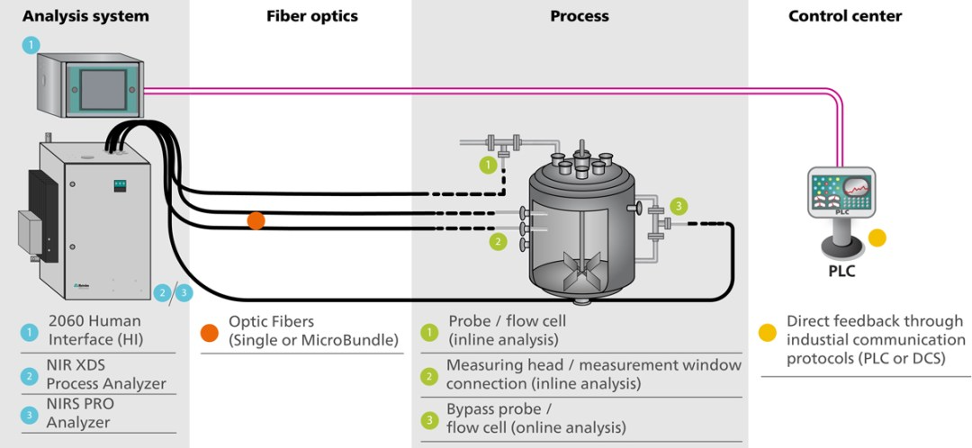 Illustration of the long-distance measurement possibility of a NIRS process analyzer with the use of low-dispersion fiber optic cables. Many sampling options are available for completely automated analysis, allowing users to gather real-time data for immediate process adjustments.