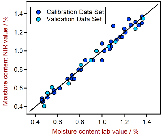 Correlation plot of moisture content in samples measured by NIRS compared to the same samples measured with a primary laboratory method