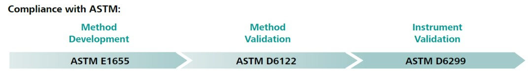 Different steps for the successful development of quantitative methods according to international standards.