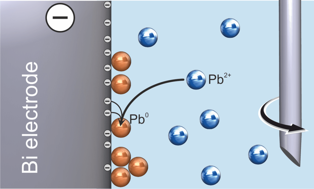 Anodic stripping voltammetry – deposition of lead (solution stirred)