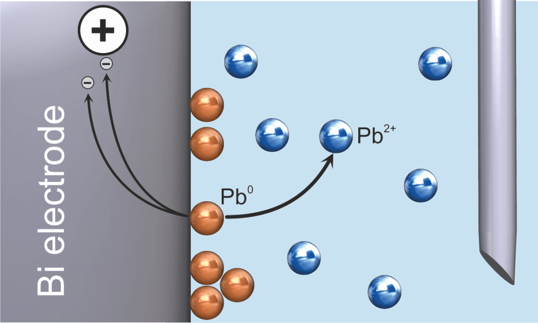 Anodic stripping voltammetry – stripping of lead (solution not stirred)