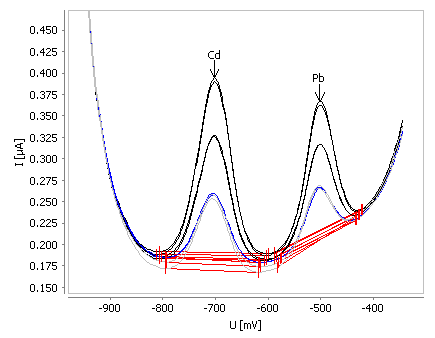 Example for determination of cadmium and lead in tap water spiked with ß(Cd) = 2 µg/L and ß(Pb) = 2 µg/L
