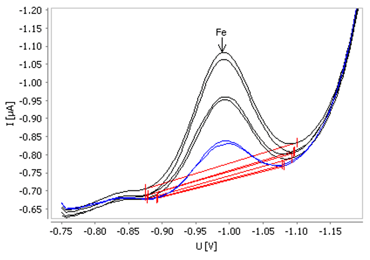 Example for determination of iron in tap water spiked with ß(Fe) = 20 µg/L