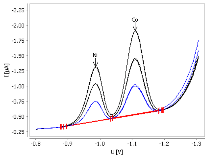 Determination of nickel and cobalt in tap water spiked with ß(Ni) = 0.5 µg/L and ß(Co) = 0.5 µg/L
