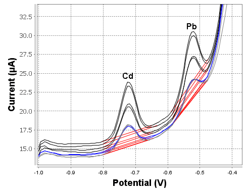 Example for determination of cadmium and lead in tap water spiked with ß(Cd) = 2 µg/L and ß(Pb) = 2 µg/L
