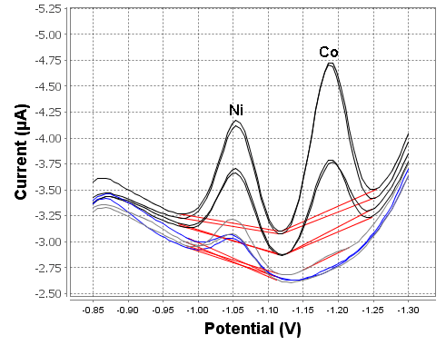 Example determination of nickel and cobalt in tap water with the modified Metrohm DropSens 11L carbon SPE.