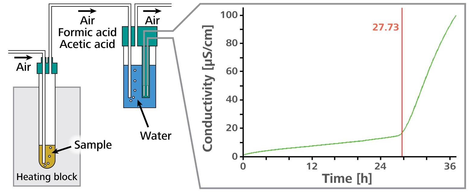 Schematic representation of a measurement with the Rancimat.