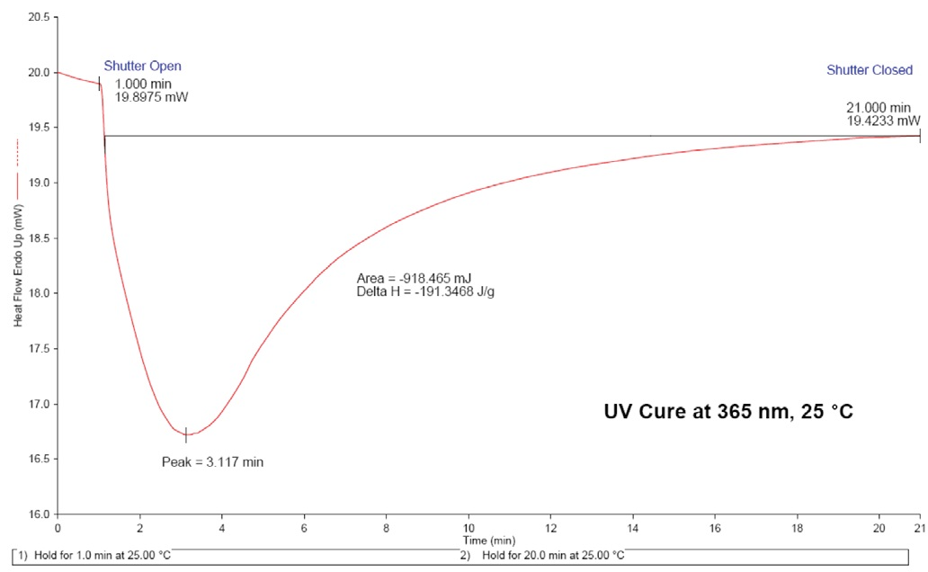 DSC results from the UV driven cure of an adhesive. Light turned on at 3 minutes (red line marked shutter open) for 30 seconds