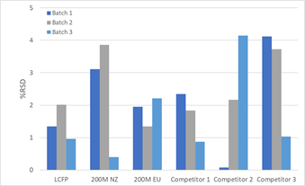 A Batch-to-Batch Comparison of Flowability of Lactose Powders