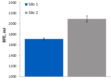 The Influence of Storage and Handling on Powder Behavior