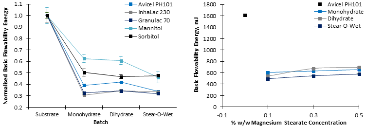 The Influence of Flow Additives on Powder Behavior