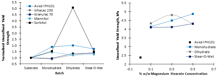 The Influence of Flow Additives on Powder Behavior