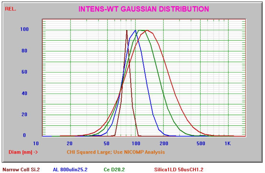 Mean size vs. tails of distribution.