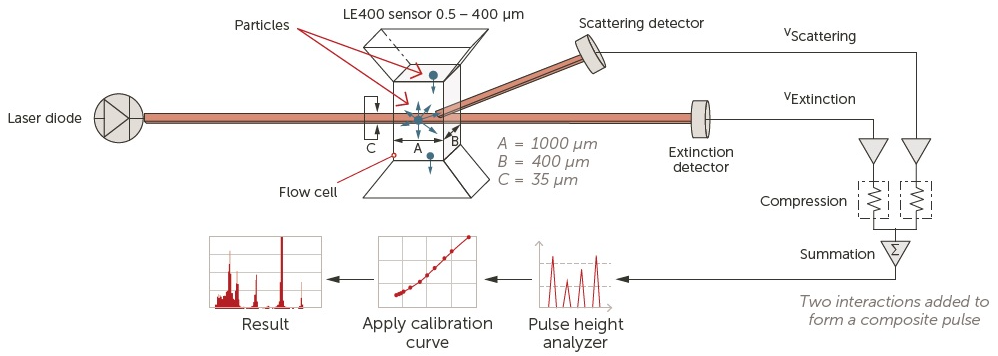 LE400 sensor and operation.