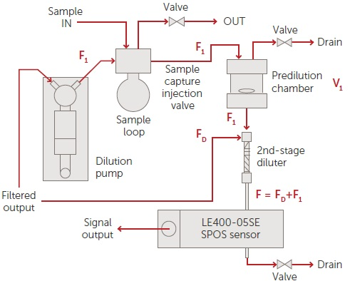 AccuSizer APS two-stage dilution fluidics