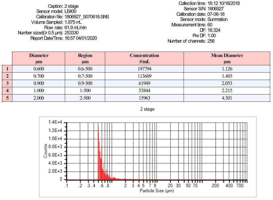 CMP AccuSizer system APS results