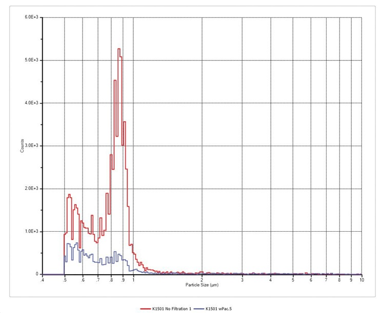AccuSizer AD system results before (red) and after (blue) filtration.