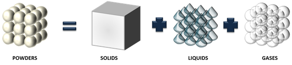 Bulk powders consist of solid particles, liquid and entrained gas.