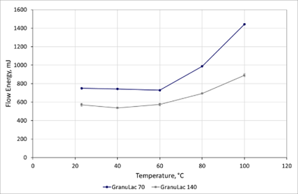 Measurements of Flow Energy as a function of temperature show that the flowability of the lactose excipients is substantially changed by increasing temperature.