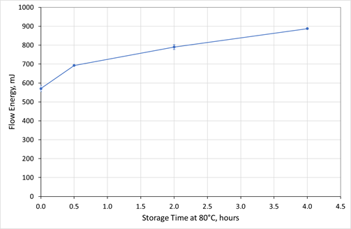 he Flow Energy of GranuLac 140 increases steadily with storage time, when the excipient is stored at elevated temperature (80 oC).