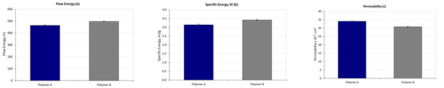 Flowability values under moderate (a) and low stress (b) conditions along with permeability measurements (c), all carried out at ambient temperature, indicate similarity between the two powders.