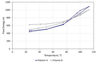 Elevated temperature testing differentiates the polymer feedstocks with Polymer B exhibiting a more modest change in Flow Energy as temperature is increased, but greater hysteresis upon cooling.