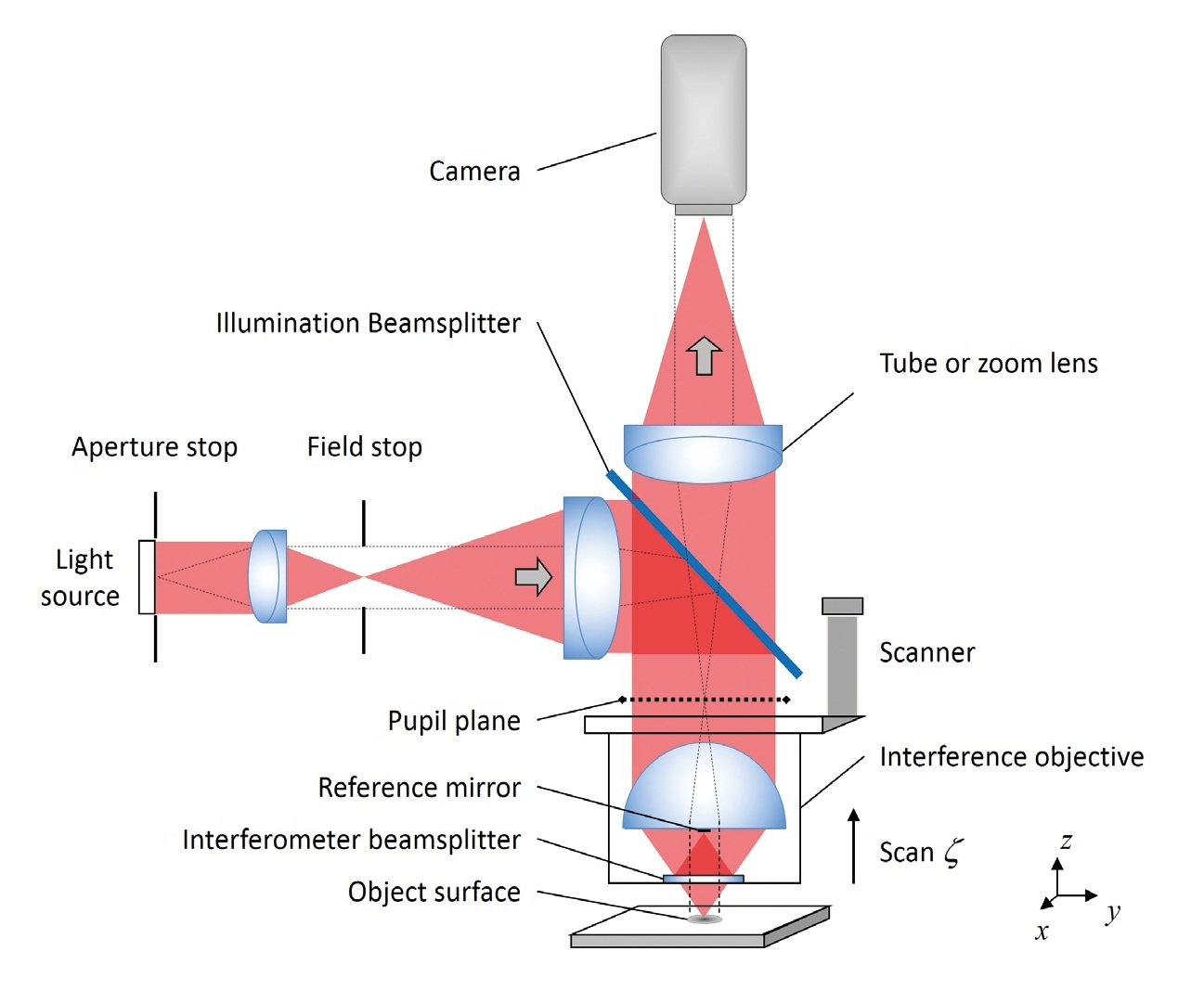 Typical set-up for coherence scanning interferometry; see the text for explanation.