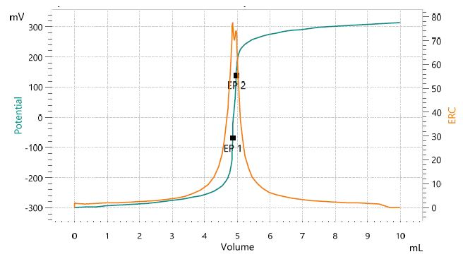 Titration curve of the assay of lithium hydroxide. The second equivalence point corresponds to lithium carbonate impurities.